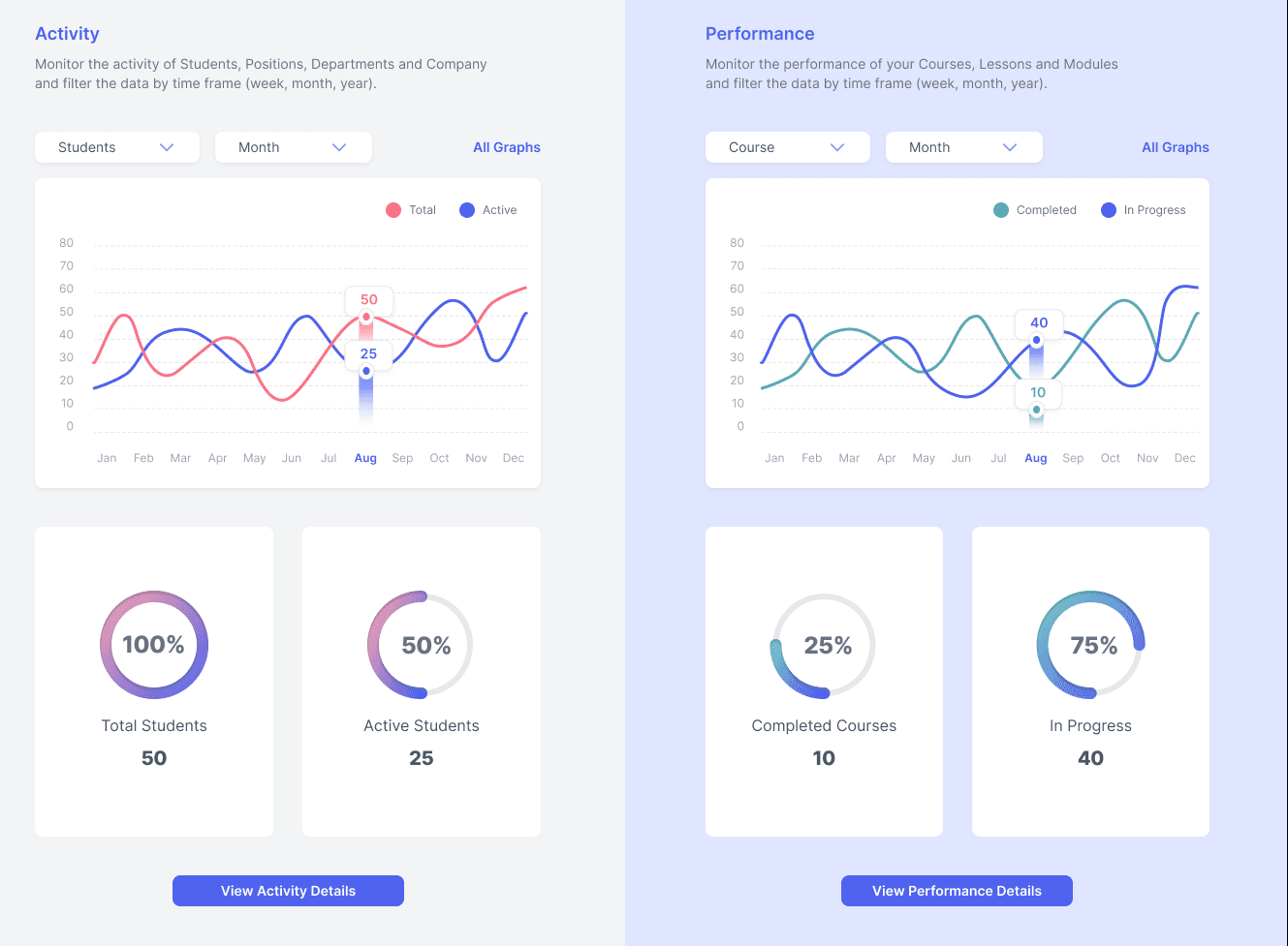 MindForge educator dashboard: monthly activity of students and performance of courses, with total and active students, completed courses and courses in progress